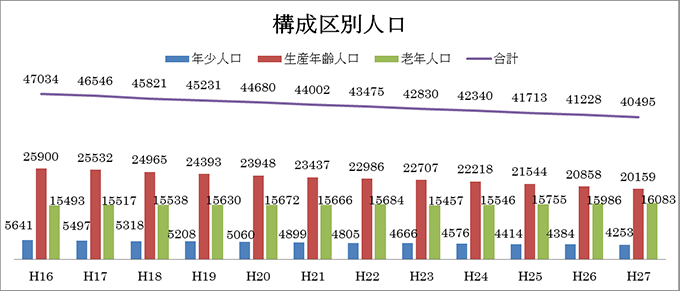 西予市人口グラフ