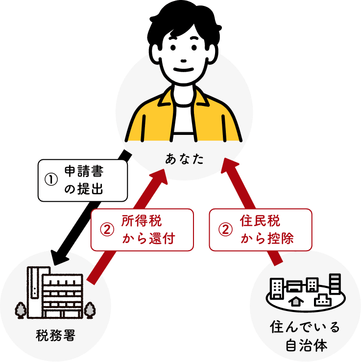 ワンストップ特例制度での申請の図