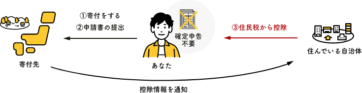 あなた確定申告不要。あなたから寄付先、①寄付をする ②申請書の提出。住んでいる自治体からあなた、⑤住民税から控除。寄付先から住んでいる自治体、控除情報を通知