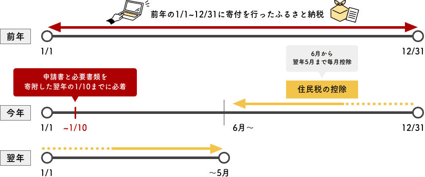 前年の1月1日から12月31日に寄付を行ったふるさと納税は、今年の1月10日必着で申請書と必要書類を提出する。住民税は、今年6月から翌年5月まで毎月控除される。