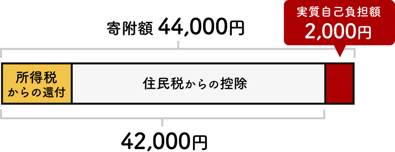 確定申告の税金控除の仕組み