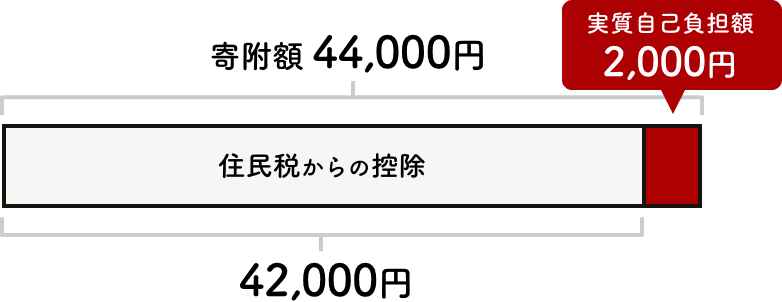 ワンストップ特例制度の税金控除の仕組み