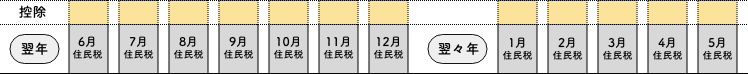 寄付を行った翌年の6月から翌々年の5月までの住民税から控除