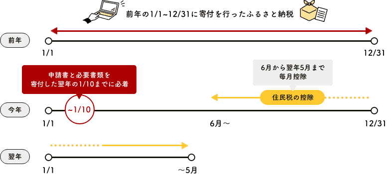 ふるさと 納税 ワンス トップ いつまで