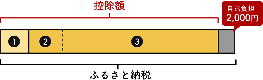 控除上限額シミュレーション ふるさと納税 ふるさとチョイス