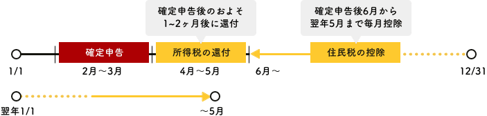 所得税の還付は、確定申告後およそ1ヶ月から2ヶ月後（4月から5月）にが行われる。住民税の控除は、確定申告後6月から翌年5月まで毎月控除される。