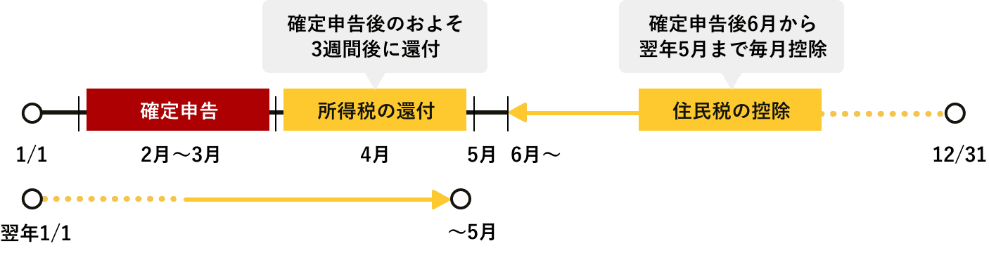 所得税の還付は、確定申告後およそ3週間後に行われる。住民税の控除は、確定申告後6月から翌年5月まで毎月控除される。