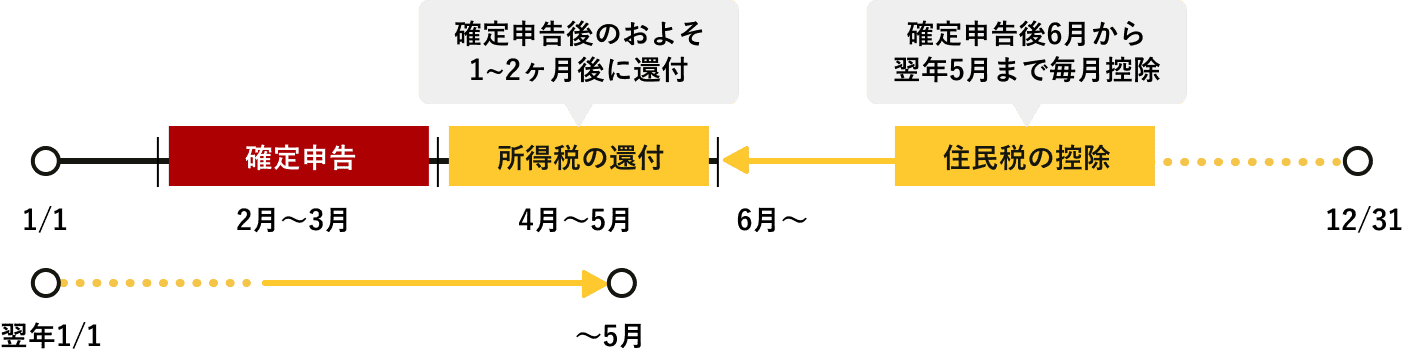 所得税の還付は、確定申告後およそ1ヶ月から2ヶ月後（4月から5月）に行われる。住民税の控除は、確定申告後6月から翌年5月まで毎月控除される。