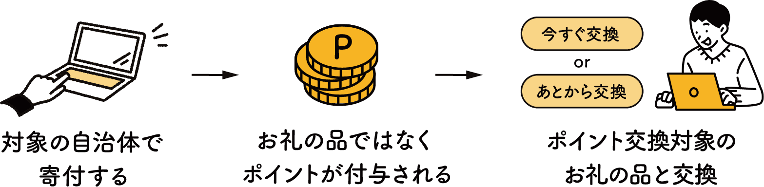 対象の自治体で寄付する お礼の品ではなくポイントが付与される ポイント交換対象のお礼の品と交換