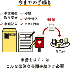 今までの手続きのイメージ 申請をするには面倒な手続きが必要