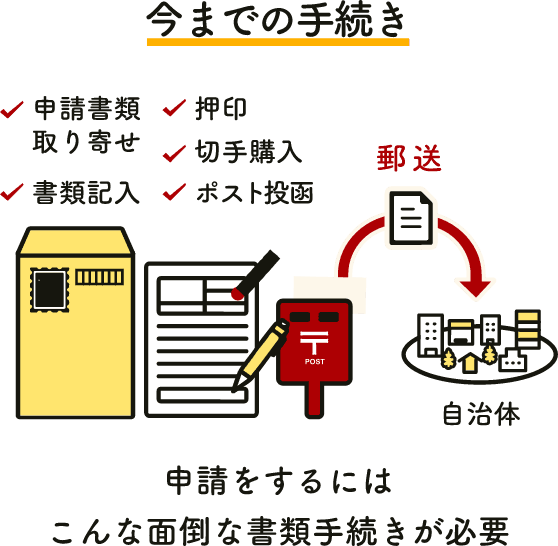 今までの手続きのイメージ 申請をするには面倒な手続きが必要