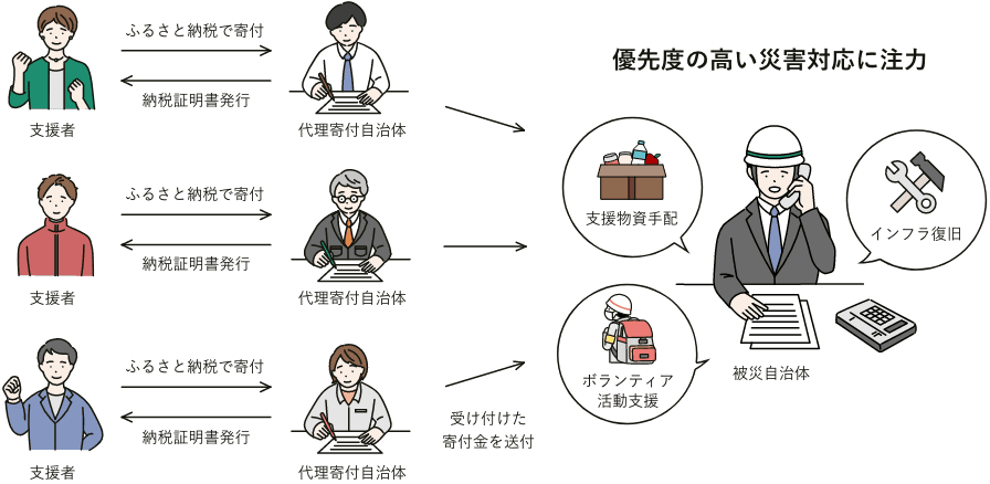 代理寄付自治体が支援者からふるさと納税での寄付を受け取り納税証明書を発行し、受け付けた寄付金を被災自治体に送る。それにより被災自治体は支援物資手配やボランティア活動支援、インフラ復旧などの優先度の高い災害対応に注力することができる。