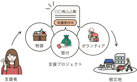 支援者が支援プロジェクトを通じて物資、寄付、ボランティアなどの支援を被災地に行う