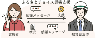 支援者の応援メッセージや支援をお届けして、被災自治体の感謝メッセージや最新状況もお届けするふるさとチョイス災害支援