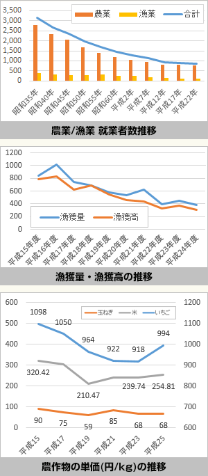 一次産業就業者数グラフ