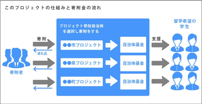 このプロジェクトの仕組みと寄付金の流れ