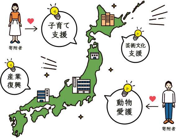 子育て支援 芸術文化支援 産業復興 動物愛護