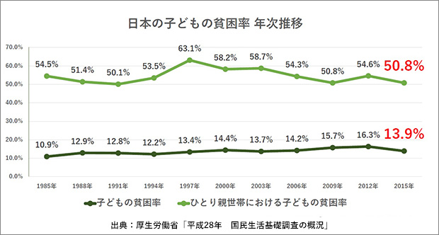 子どもの貧困率年次推移