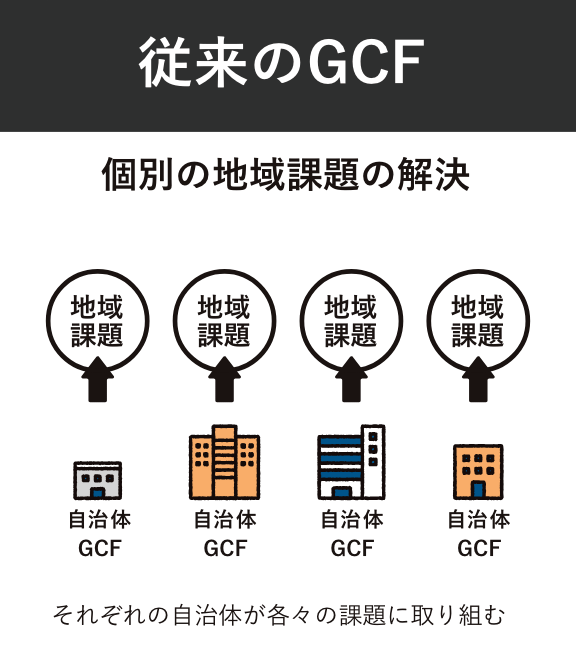 従来のGCF 個別の地域課題の解決