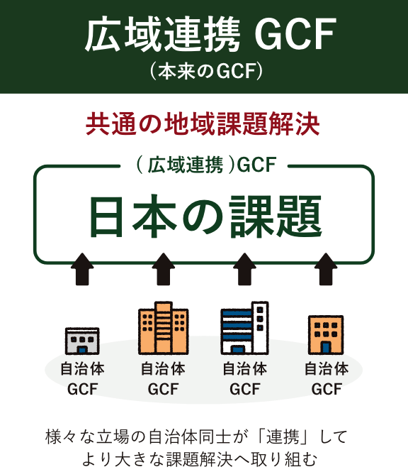 広域連携 GCF (本来のGCF) 共通の地域課題解決