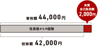 税金控除の仕組み