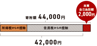 税金控除の仕組み