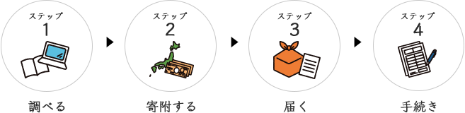 ステップ1 調べる ステップ2 寄付する ステップ3 届く ステップ4 手続き