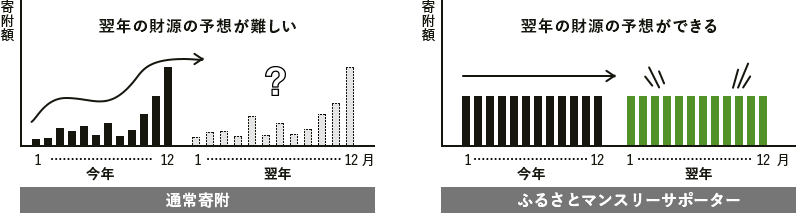 財源の見通し