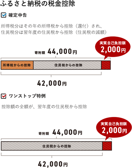 ふるさと納税の税金控除