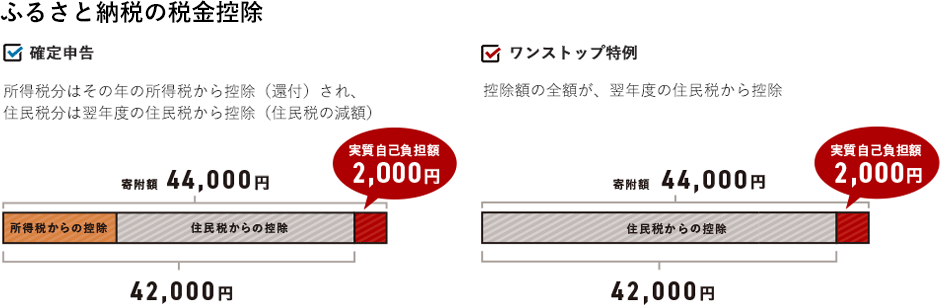 ふるさと納税の税金控除