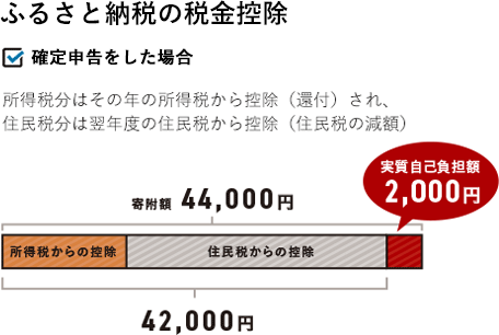 ふるさと納税の 所得税 はいくら戻ってくる ふるさと納税 ふるさとチョイス