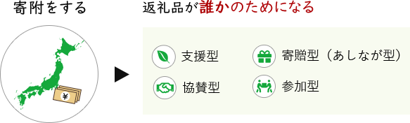 寄付をする 返礼品が誰かのためになる 支援型　寄贈型（あしなが型）　協賛型　参加型